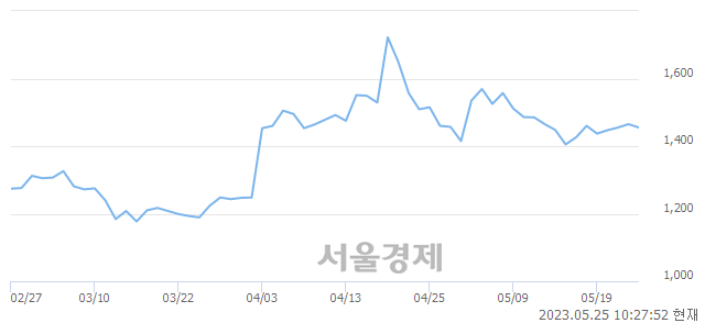 <유>대창, 매수잔량 394% 급증