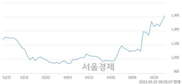 <코>휴럼, 매수잔량 304% 급증