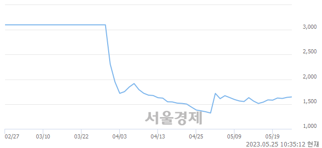 <코>CNT85, 매도잔량 347% 급증