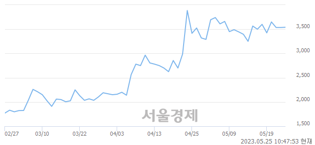 <유>KC코트렐, 3.11% 오르며 체결강도 강세로 반전(122%)