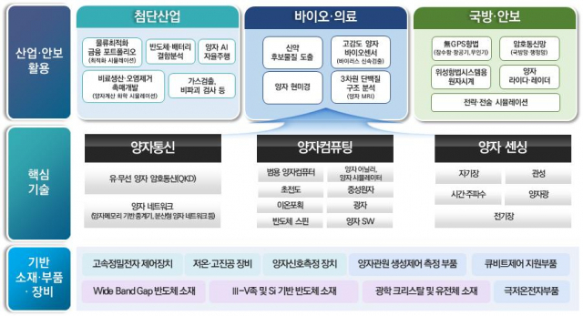 양자정보기술 활용분야./사진제공=과학기술정보통신부