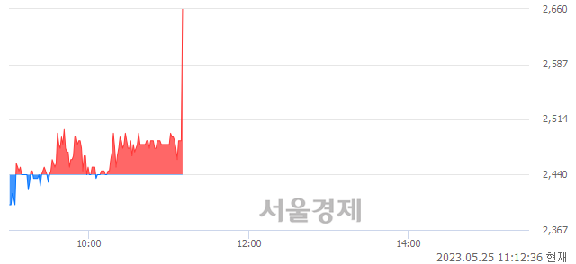 <코>코데즈컴바인, 현재가 6.84% 급등