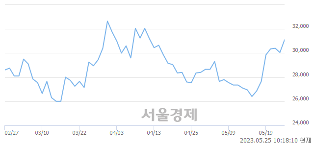 <코>심텍, 4.33% 오르며 체결강도 강세 지속(163%)