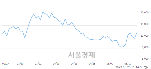 <유>유니퀘스트, 매수잔량 340% 급증