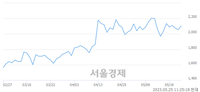 <유>태양금속, 3.65% 오르며 체결강도 강세 지속(183%)