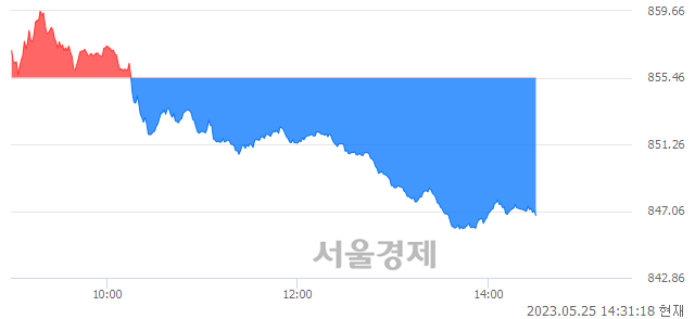 오후 2:30 현재 코스닥은 37:63으로 매수우위, 매수강세 업종은 인터넷업(0.66%↓)