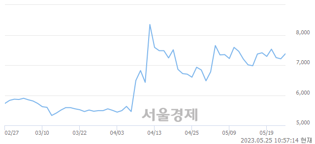 <코>슈프리마에이치큐, 매수잔량 437% 급증