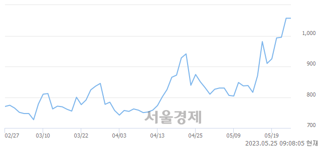 <코>에이트원, 매수잔량 1417% 급증