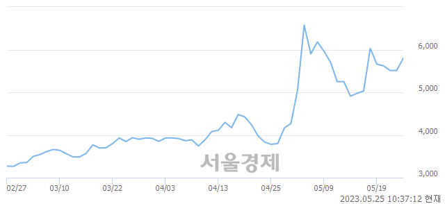 <코>상신전자, 매도잔량 962% 급증