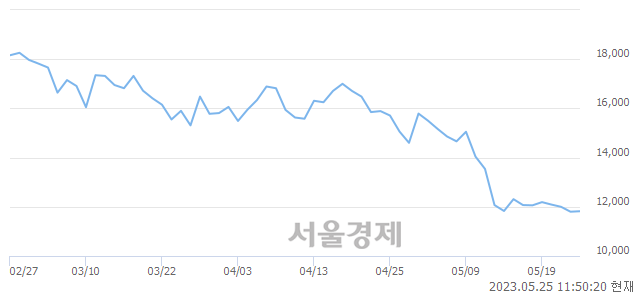 <코>위메이드맥스, 4.58% 오르며 체결강도 강세로 반전(141%)