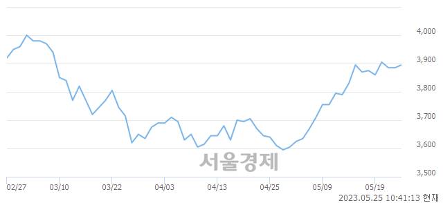 <유>롯데리츠, 매수잔량 460% 급증