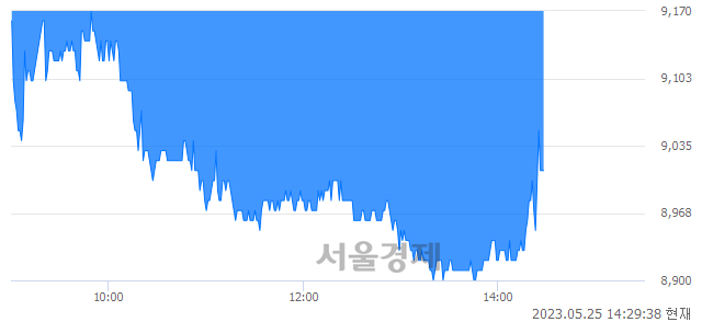 <코>켐트로스, 매수잔량 457% 급증