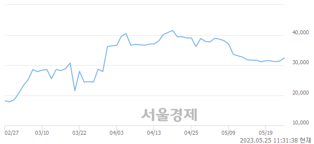 <코>카나리아바이오, 3.34% 오르며 체결강도 강세 지속(116%)