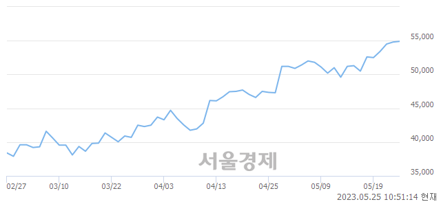 <유>두산밥캣, 장중 신고가 돌파.. 55,400→55,500(▲100)