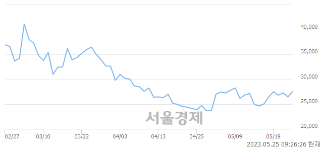 <코>솔트룩스, 3.97% 오르며 체결강도 강세 지속(116%)