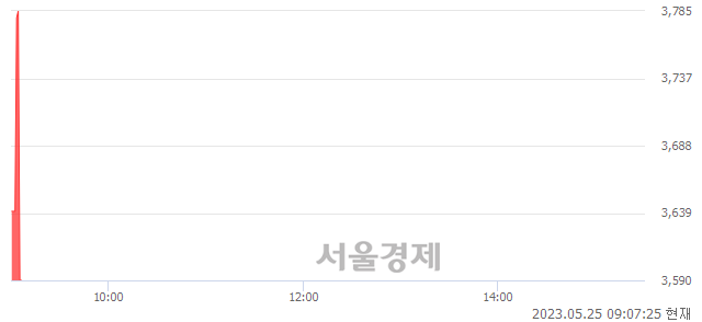 <코>아이크래프트, 현재가 5.65% 급락