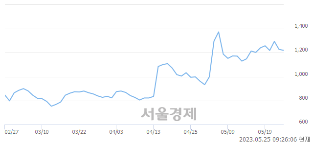 <코>케스피온, 매수잔량 331% 급증