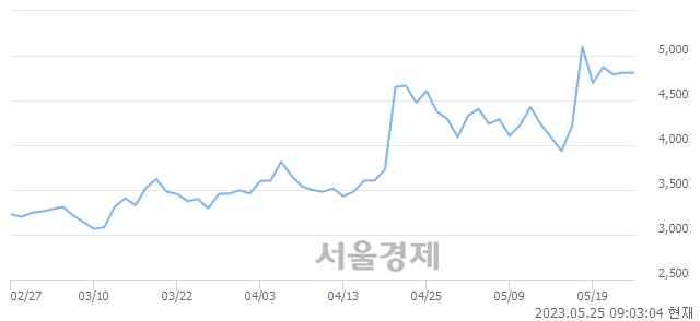 <유>퍼스텍, 매도잔량 2930% 급증