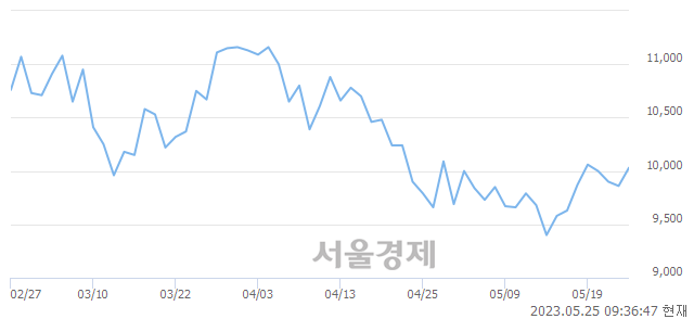 <코>큐에스아이, 9.13% 오르며 체결강도 강세 지속(190%)