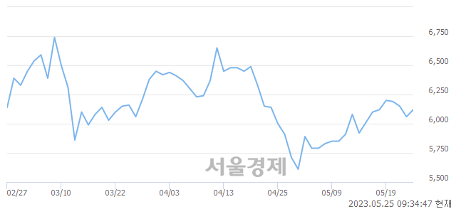 <코>유니크, 3.80% 오르며 체결강도 강세 지속(212%)