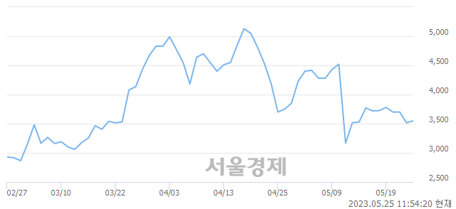 <코>이엠앤아이, 4.13% 오르며 체결강도 강세로 반전(172%)