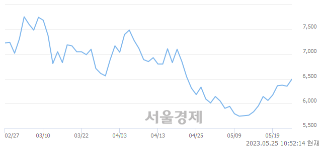 <코>오에스피, 3.78% 오르며 체결강도 강세 지속(162%)