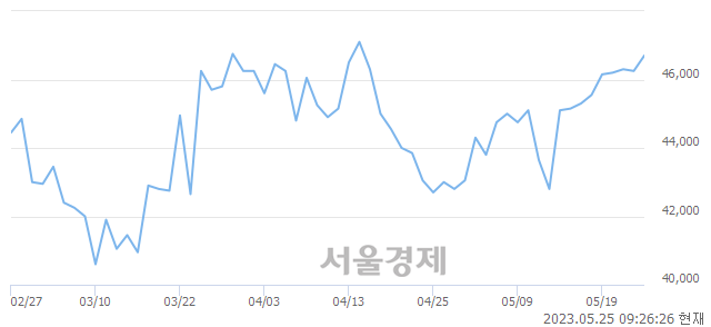 <코>펄어비스, 3.68% 오르며 체결강도 강세 지속(194%)