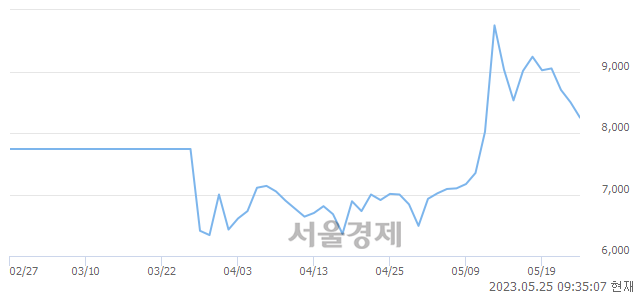 <코>DXVX, 매도잔량 328% 급증