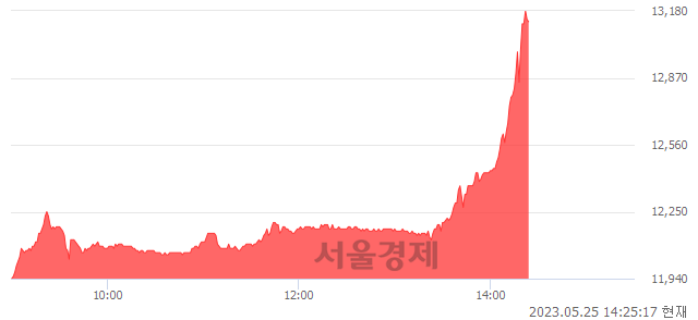 <유>TYM, 매도잔량 884% 급증