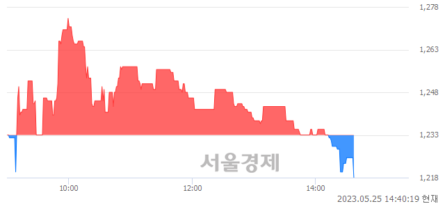 <유>일진디스플, 매수잔량 422% 급증