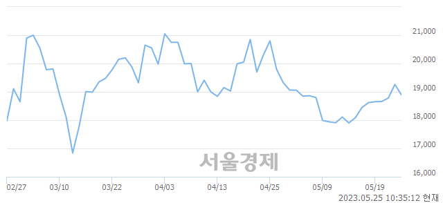 <코>삼기이브이, 매도잔량 459% 급증