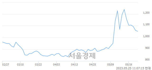 <유>체시스, 매도잔량 331% 급증