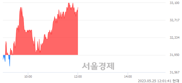 <코>휴메딕스, 3.29% 오르며 체결강도 강세 지속(102%)