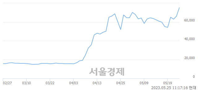 <코>슈프리마아이디, 매도잔량 2966% 급증