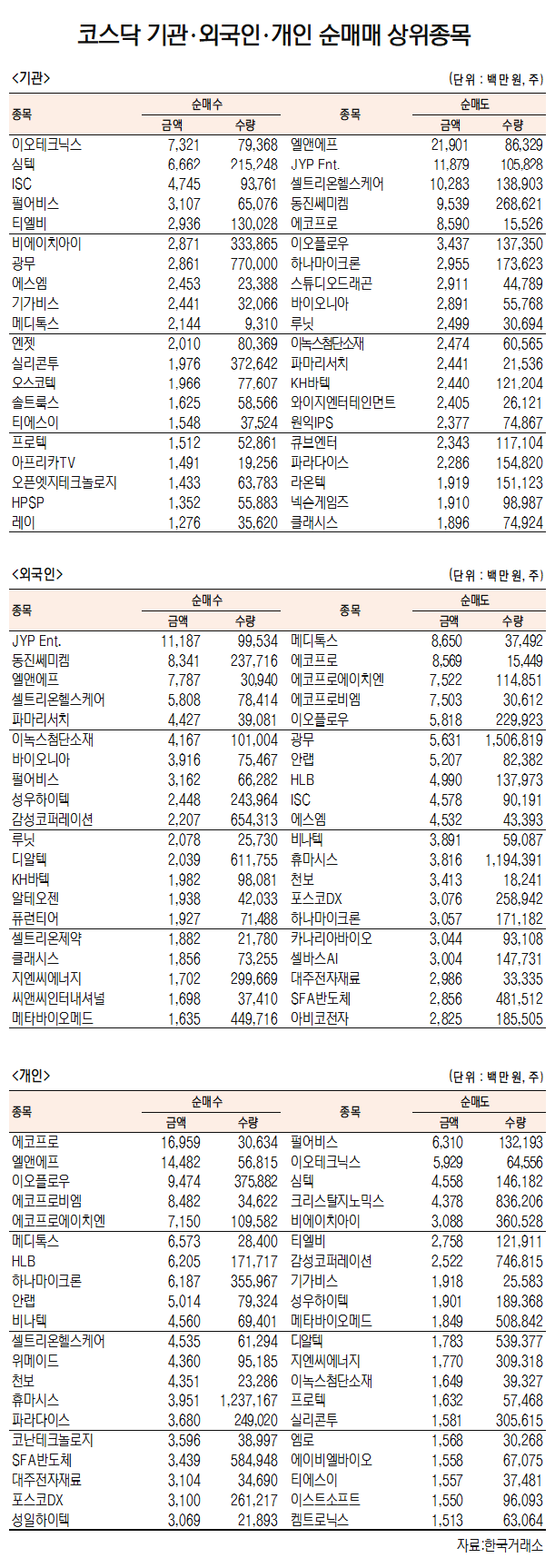 [데이터로 보는 증시]이오테크닉스· JYP엔터, 기관·외국인 코스닥 순매수 1위(5월 25일-최종치)