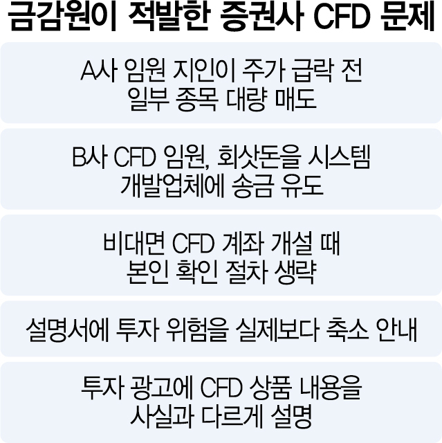 '키움증권 임원 지인, SG發 폭락 전 대량매도'…금감원, CFD 문제 대거 적발