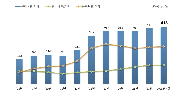 불법체류 외국인 역대 최고…4월 41만7000명 넘어