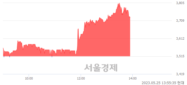 <코>이엠앤아이, 5.97% 오르며 체결강도 강세 지속(204%)