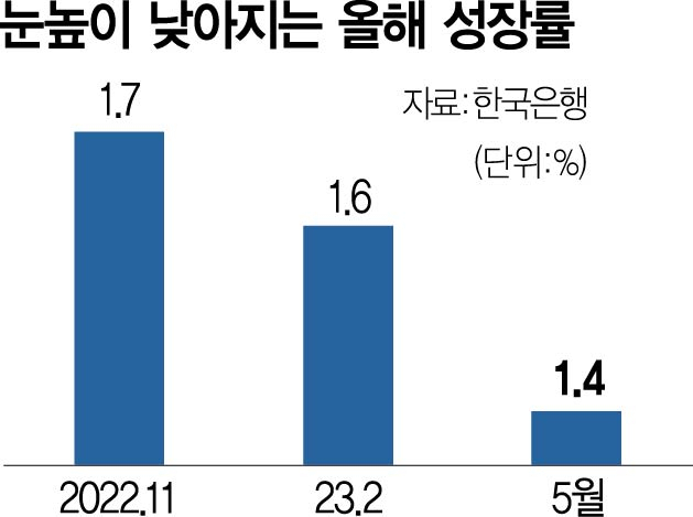 '中회복 지연땐 성장전망 1.1%까지 내려갈 수도'