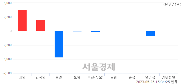 [마감 시황]  기관의 '팔자' 기조.. 코스피 2554.69(▼12.76, -0.50%) 하락 마감