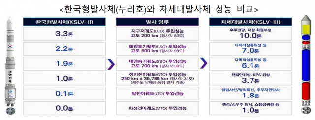 2년 뒤 500㎏ 중형위성 우주로… 2032년엔 우리 힘으로 달·화성 간다