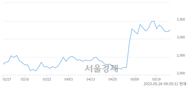 <코>인성정보, 3.44% 오르며 체결강도 강세로 반전(128%)