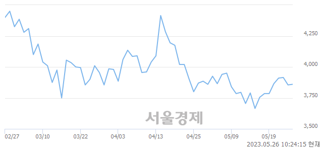 <코>한국비엔씨, 매수잔량 607% 급증