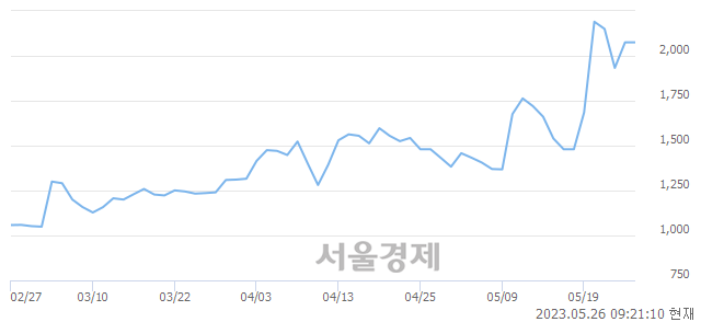 <유>웰바이오텍, 장중 신고가 돌파.. 2,390→2,415(▲25)