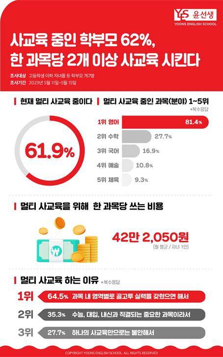 사교육 학부모 62% '과목당 2개 이상 사교육 병행' | 서울경제