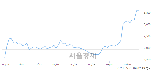 <코>디알텍, 매수잔량 448% 급증