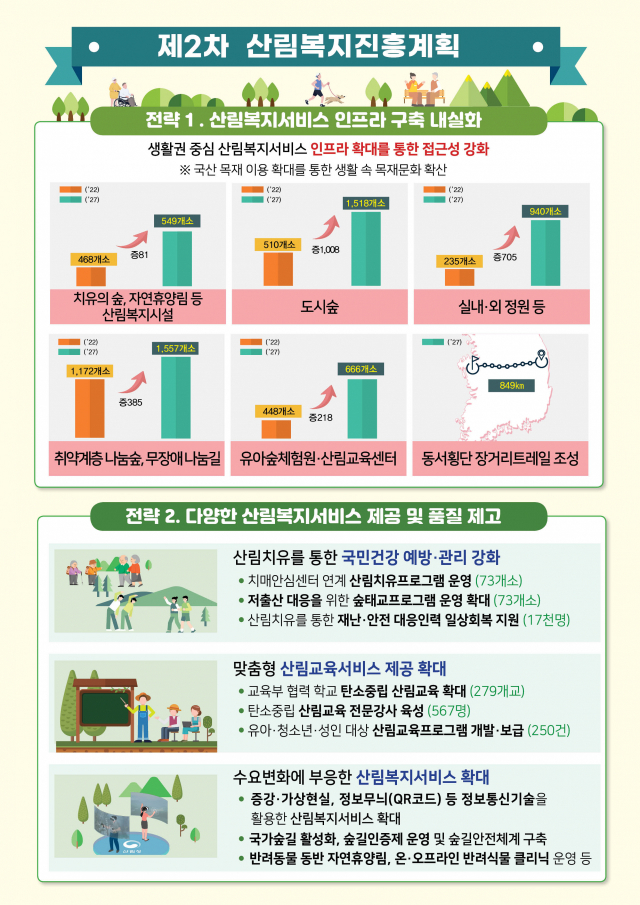 산림청이 추진하게 될 제2차 산림복지진흥계획. 사진제공=산림청