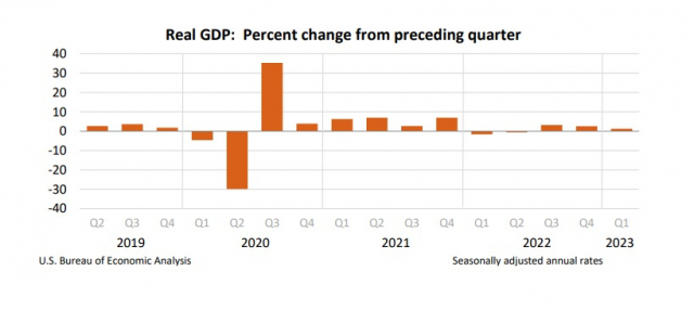 미국 실질 GDP 추이