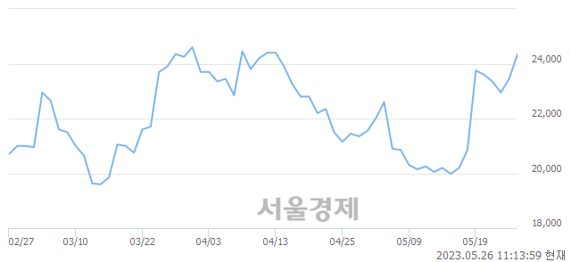 <유>대덕전자, 4.05% 오르며 체결강도 강세 지속(167%)