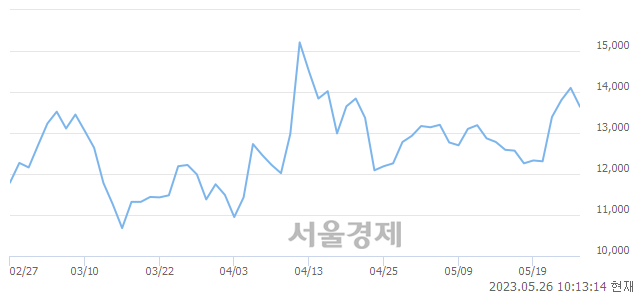 <코>지노믹트리, 매도잔량 328% 급증